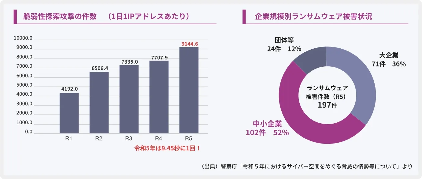 脆弱性探索攻撃の件数&中小企業のランサムウェア被害状況