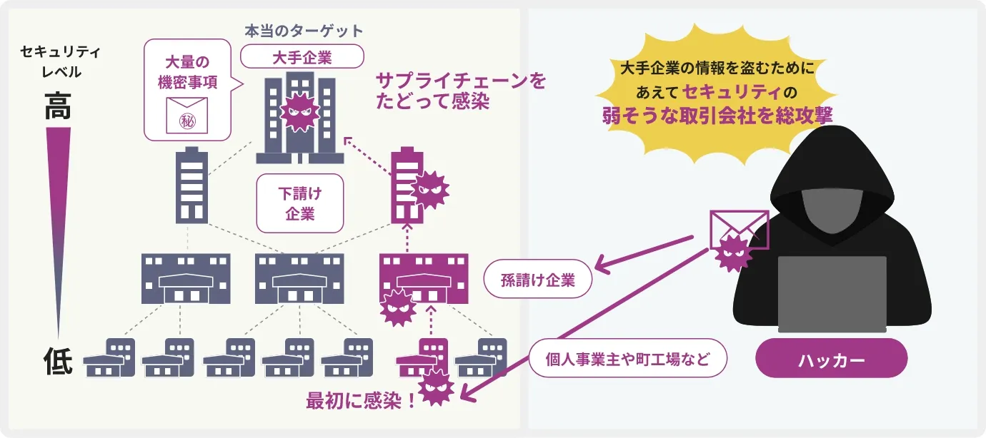 中小企業を狙うサプライチェーン攻撃