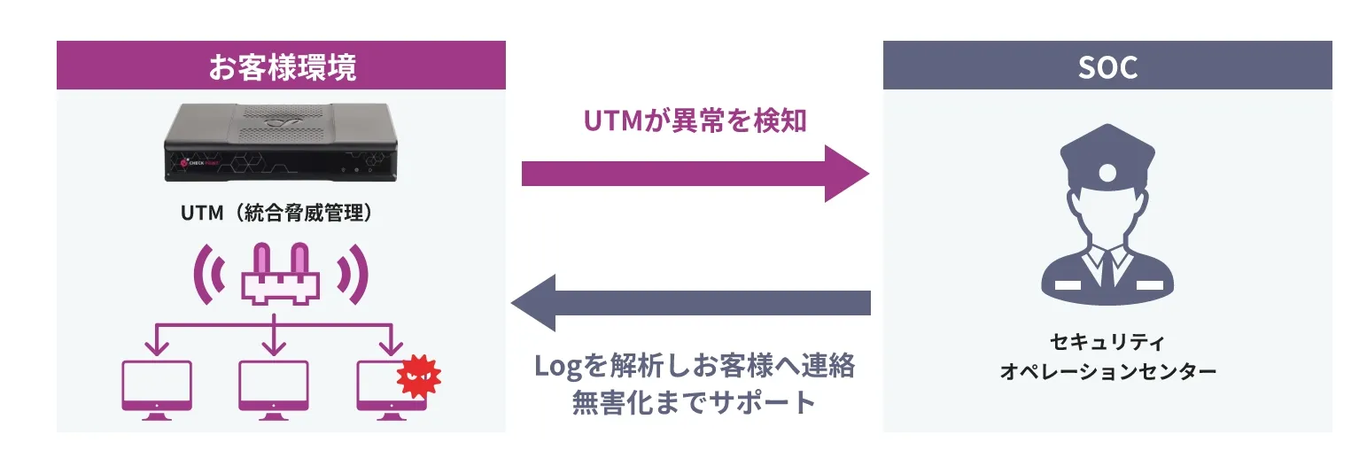 SOCイメージ図